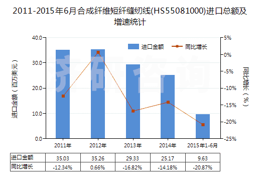2011-2015年6月合成纖維短纖縫紉線(HS55081000)進(jìn)口總額及增速統(tǒng)計(jì)